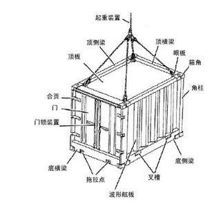 吊索具产品的组合使用,例如通过卸扣与集装箱相连,固定在集装箱吊耳上