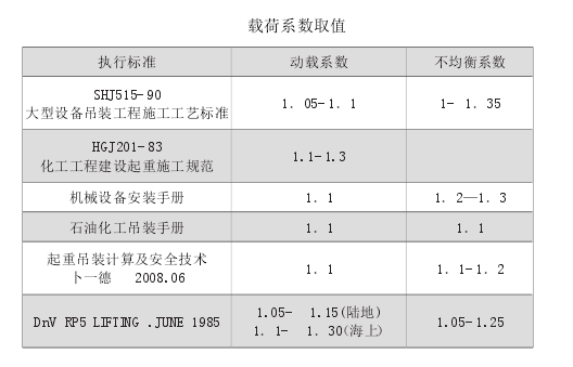 吊索具操作中的载荷系数问题