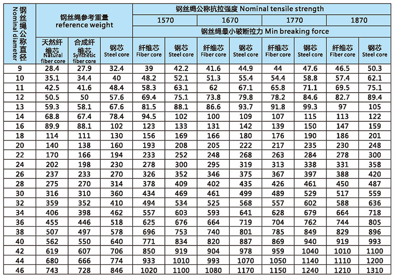 6x19(b)-類圓股鋼絲繩技術參數